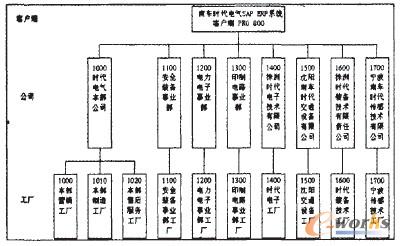 图2时代电气SAP系统PRO 800系统架构