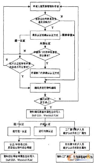 图3新增物料申请与认证流程