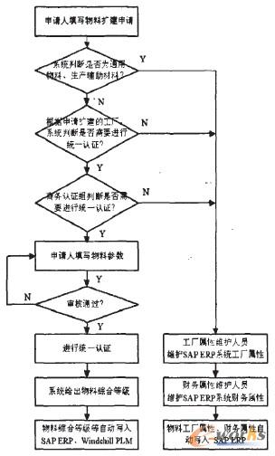 图4已有物料编码扩建流程图