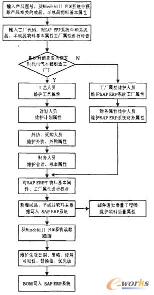 图5物料批量导入与BOM维护流程