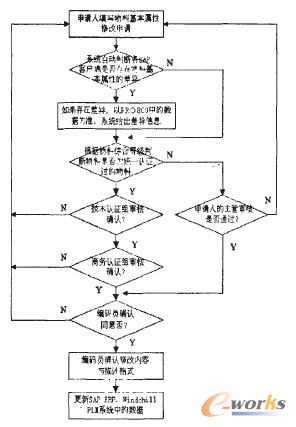 图6物料基本属性修改流程