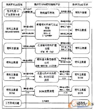 图7 SPM平台与SAP ERP、Winchill PLM系统的集成