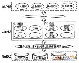 基于ASP的中小企业网络化产品销售和定制系