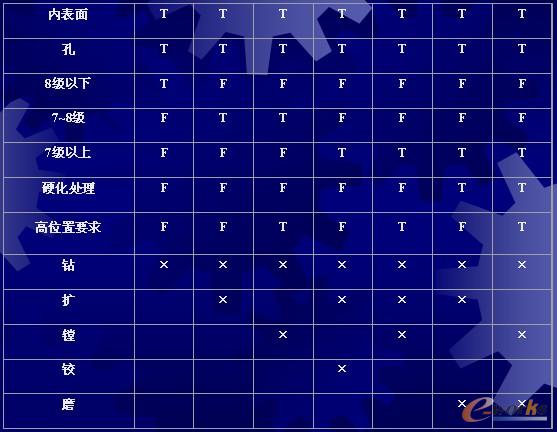 表6–1 孔加工方法选择决策表