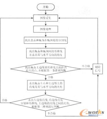 图像后处理算法流程图