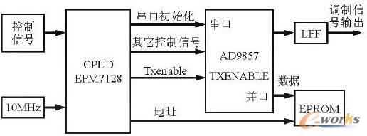 图1 数字调制单元框图