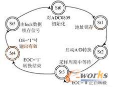 图2 ADC0809 采样控制状态图