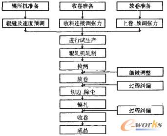 极片轧制工艺流程