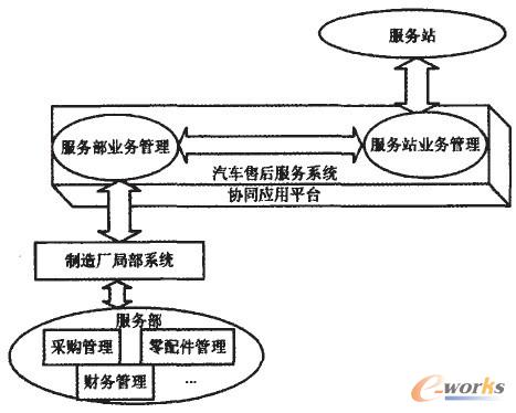 基于协同应用平台的汽车售后服务系统研究