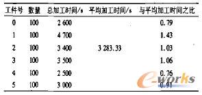 实验I已知数据