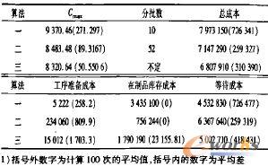 实验II结果及其标准差