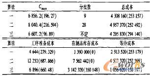 实验Ⅲ结果及其标准差