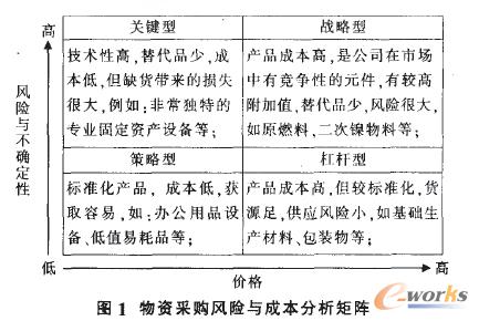 erp实施中的采购业务bpr实践_流程管理(bpm)_