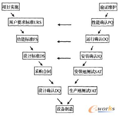 设备验证生命周期