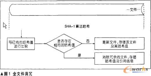 重复数据删除技术的发展及应用_存储_基础信