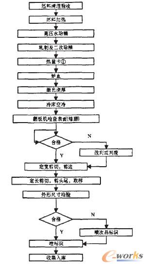 韶钢中板厂制造执行系统的设计与实现_MES_