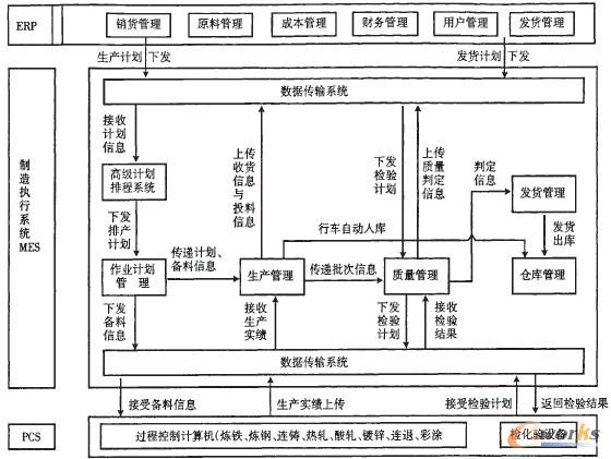 钢铁行业制造执行系统的设计_MES_管理信息