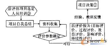 技改项目后评价流程