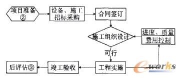 技改项目买施流程
