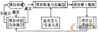 项目管理工作流程图