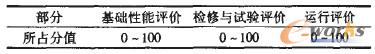 分部评价的分值组成