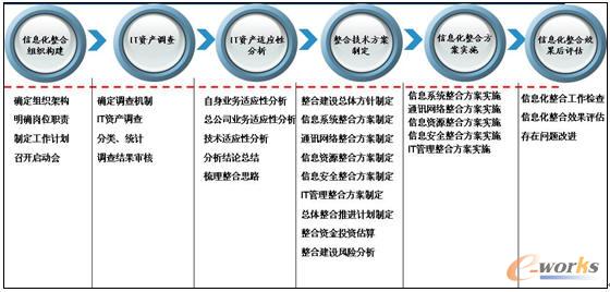 大型企业并购信息化重组措施_综合_信息化咨