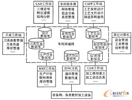 图2三层运行模式