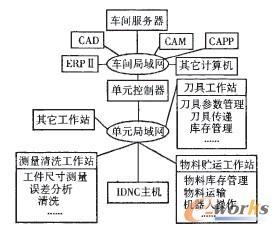 图3四层运行模式