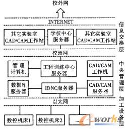 图5平台总体结构