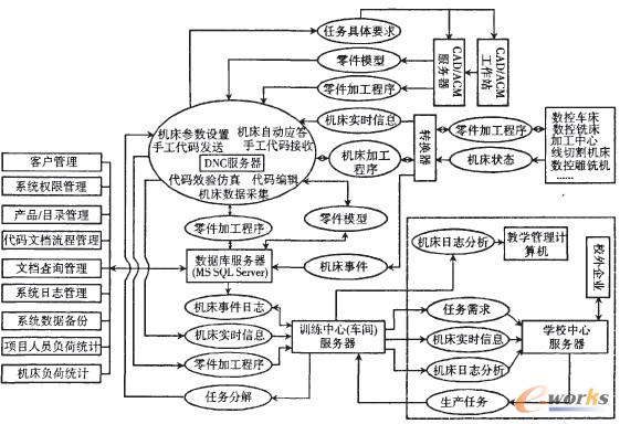 图6 DNC通信系统工作流程