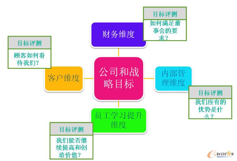 中国制造业绩效管理信息化发展与应用综述_人