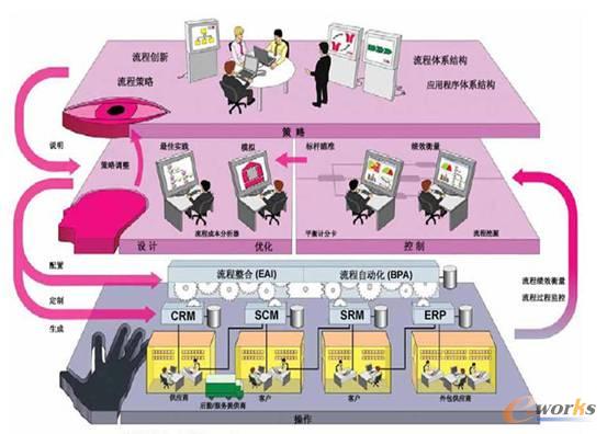 企业绩效管理信息化的应用