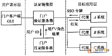 企业门户中基于令牌的角色访问控制模型_企业