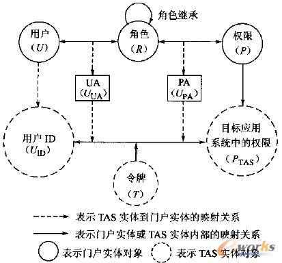 企业门户中基于令牌的角色访问控制模型_企业