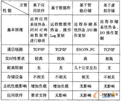 备份容灾主要技术比较