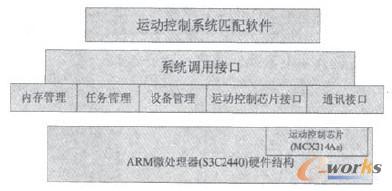  嵌入式数控系统模型图