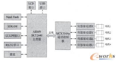 控制系统硬件结构