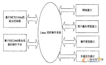 数控系统软件结构图