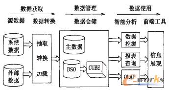 关于基于数据挖掘技术的企业信息化建设的毕业论文模板范文