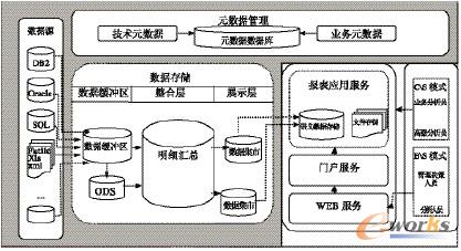 一种面向数据仓库的ETL多层实现策略_BI_管理