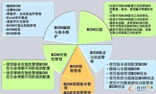 Teamcenter BOM 管理功能解析(总)