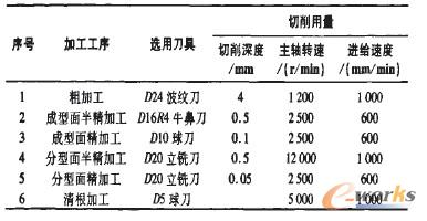 表l 电动车后箱盖型芯零件的加工工艺方案表