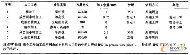 表2 电动车后箱盖型芯零件CAM加工参数设置