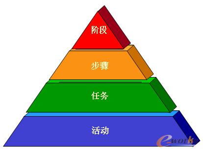电子设计及制造行业PDM\/PLM项目实施特点分