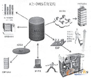 制造执行系统(MES)在半导体制造业的应用实例