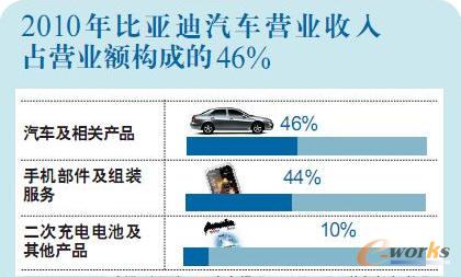 平面构成_营业收入构成