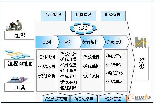 资深顾问解读十二五规划央企信息化的五大体