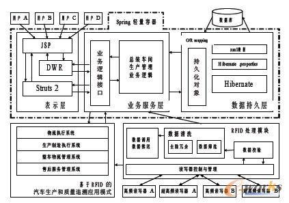 基于RFID技术的汽车总装制造执行系统软件架构如图