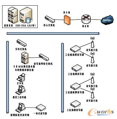 基于RFID技术的汽车总装制造执行系统体系结构图