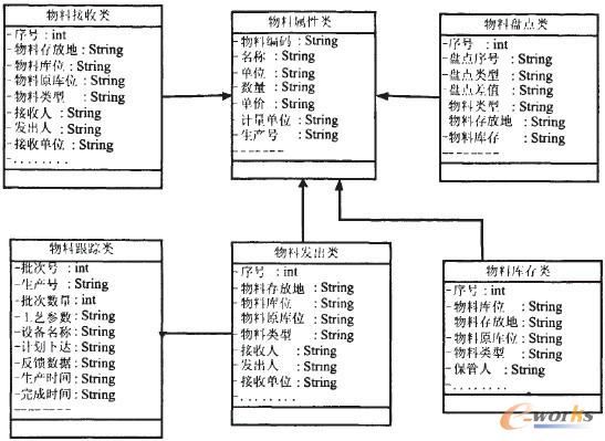 UmL在水泥企业MES物料管理子系统中的应用